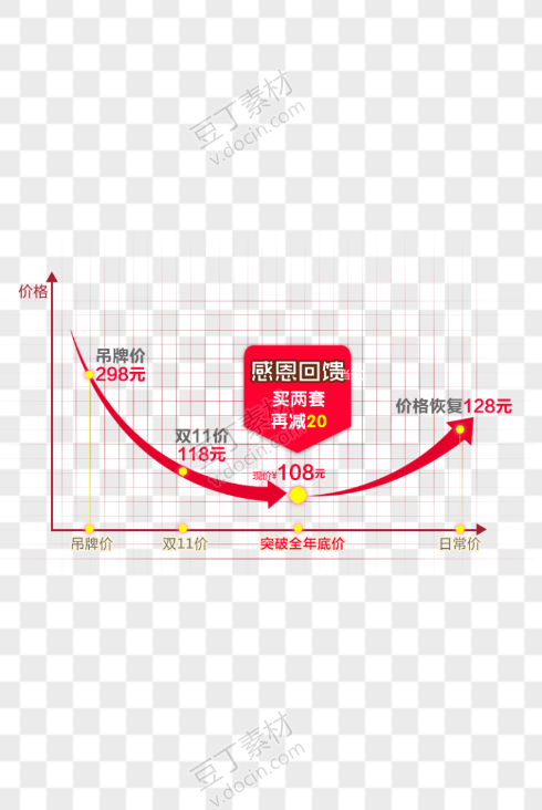 感恩回馈价格曲线图