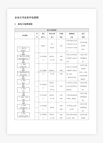 企业公司业务外包流程