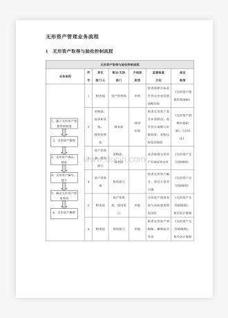 企业公司无形资产管理业务流程