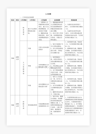 人才招聘工作项及业务流程